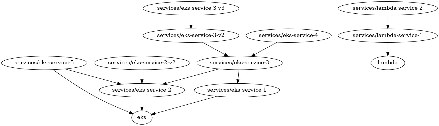 dependency-graph